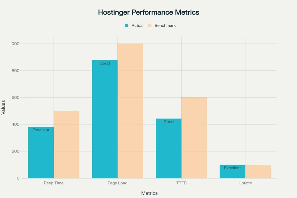 Hostinger Review 2026: Is 99.9% Uptime & Free SSL Worth It? 10 Hostinger Performance Metrics