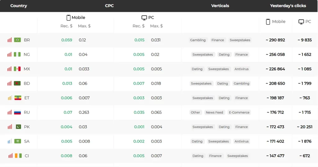 Push Traffic 2026: Why Your Old Strategies Are Failing Now! 2 Push Traffic - CPC Rates Across Different GEOs