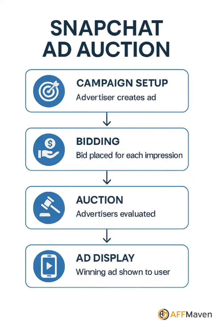 Snapchat Ad Bidding: The TRUTH About Auto-Bid, Max Bid & CPA 9 Snapchat Ad Auction
