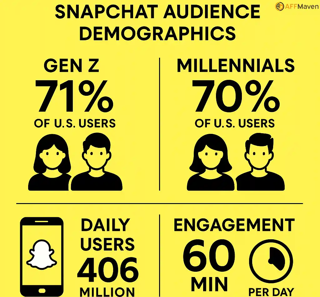 Snapchat for Business 101: Your 2026 Domination Plan! 2 Snapchat Audience Demographics