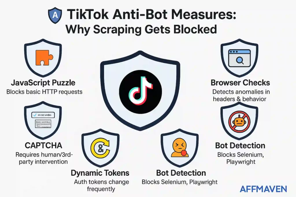 The 7 Best TikTok Scrapers for Marketers in 2026 3 Impact of TikTok anti-bot measures on scraping efficiency
