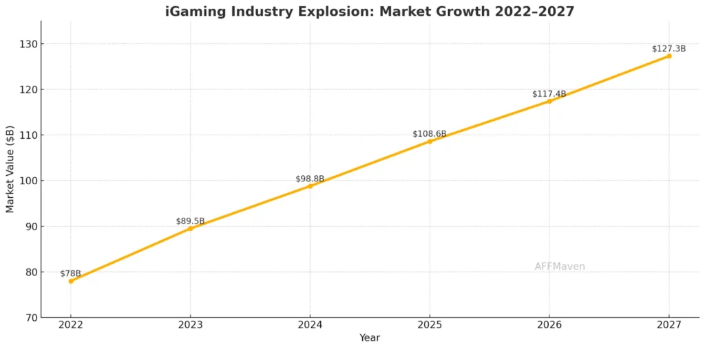 iGaming's Golden Era: How Affiliates Are Winning in 2026 2 iGaming Affiliate Market