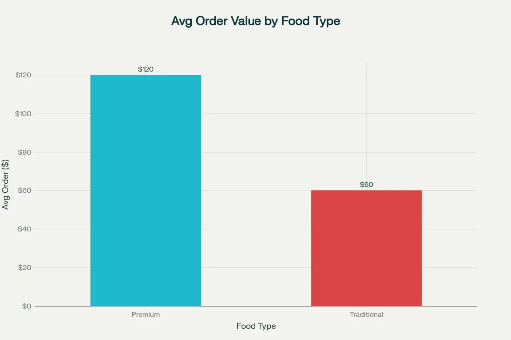 Premium Pet Food Affiliate Guide: 2026’s $72B Cash Explosion 2 Average order value by food Type