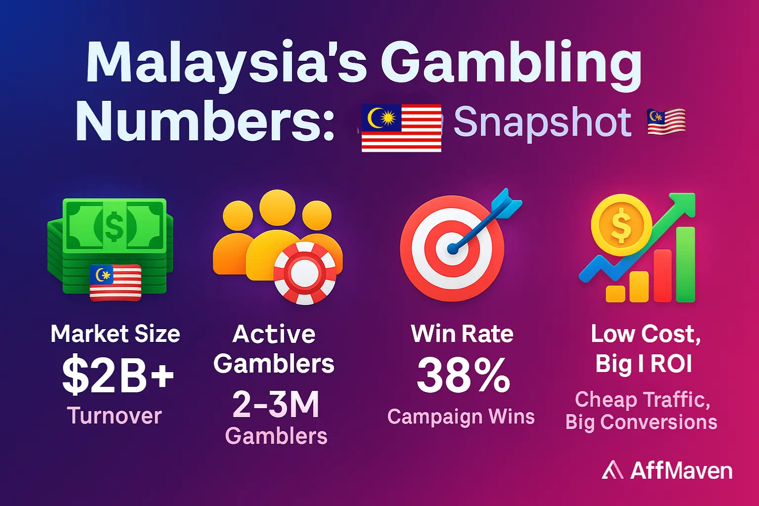 马来西亚赌博禁令： Affiliate2026 年银行业将蓬勃发展！