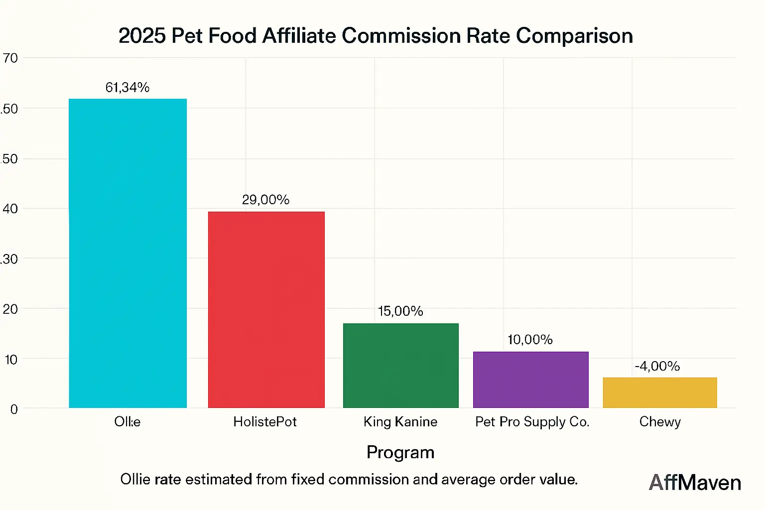 Premium Pet Food Affiliate Guide: 2026’s $72B Cash Explosion 5 Pet Food Affiliate commission rate Comparison