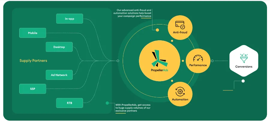 PropellerAds Review: Is This Ad Network a Game-Changer in 2026? 2 Traffic Volume PropellerAds