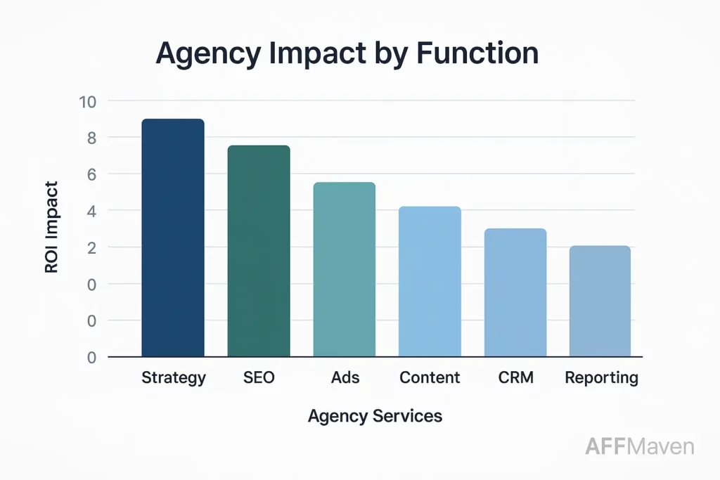 Wat een Shopify-marketingbureau moet leveren om uw verkoop te stimuleren! 2 Impact van Shopify Agency per functie