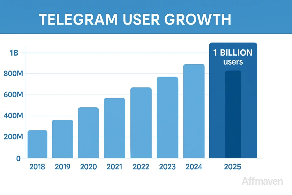 Telegram Ads for AI Dating Affiliates: A 2026 Guide 3 Telegram User Growth