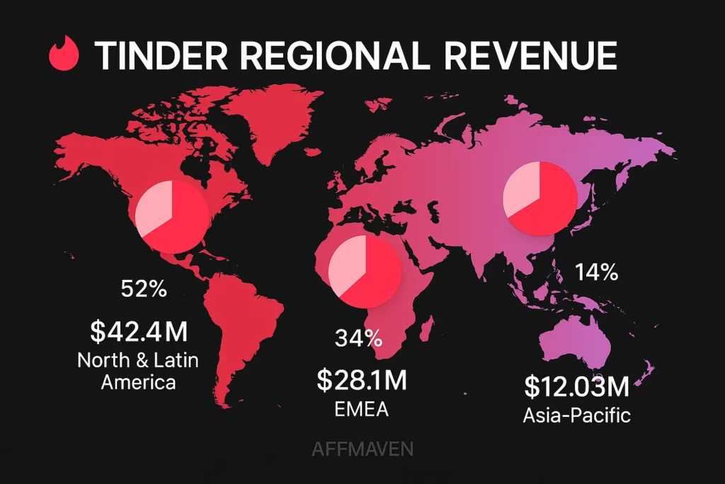 Tinder Statistics 2026: 75M Users & $2B Revenue EXPOSED! 6 Tinder Regional Revenue Distribution