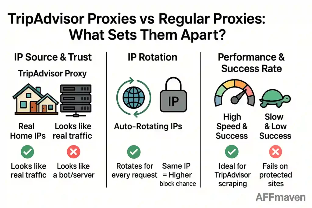 أفضل 7 وكلاء TripAdvisor لعام 2026: تجاوز الحظر الجغرافي في ثوانٍ 12 وكلاء TripAdvisor مقابل الوكلاء العاديين