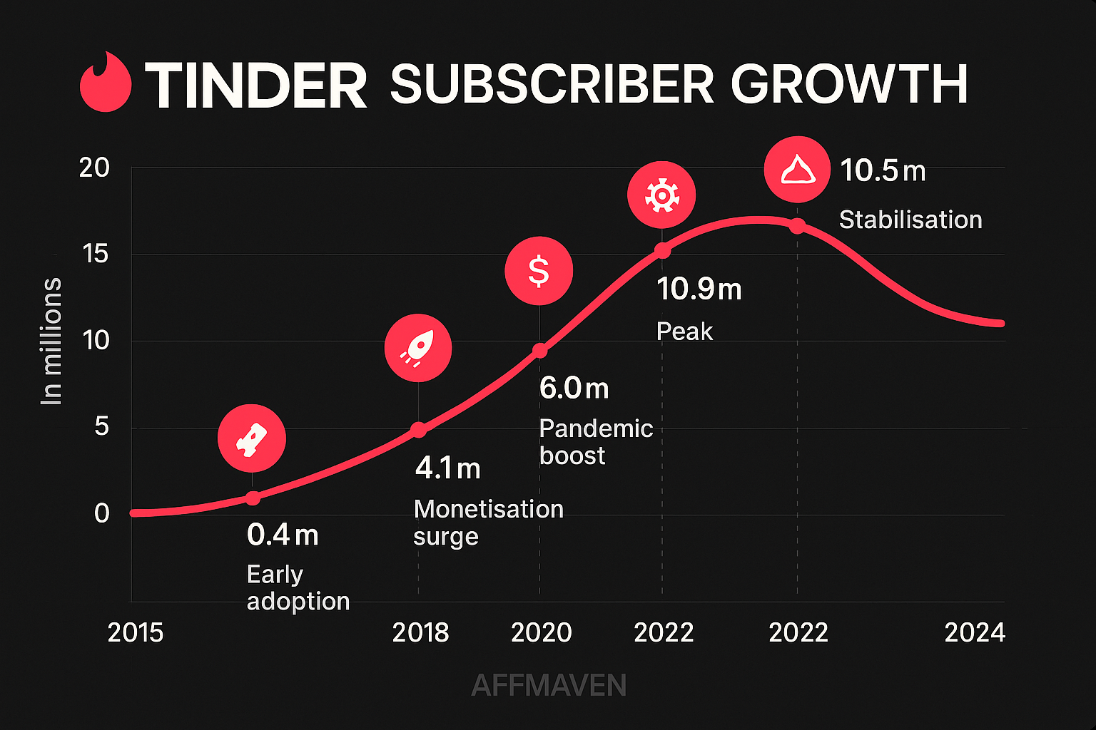 Tinder Statistics 2026: 75M Users & $2B Revenue EXPOSED! 3 Year-on-Year Growth Patterns