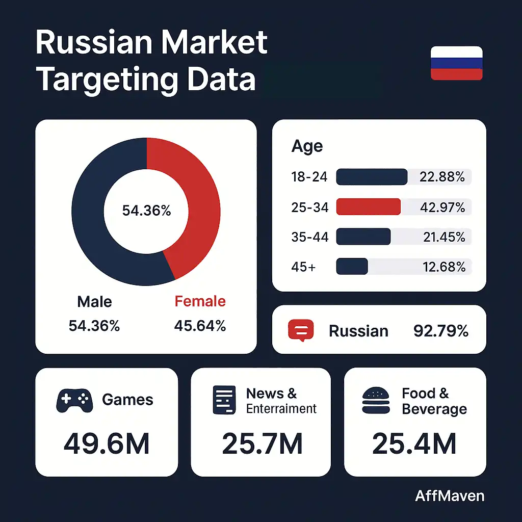 TikTok Monetization Russia: Full Marketing Blueprint (2026) 4 Russian Tiktok Market Targeting Data