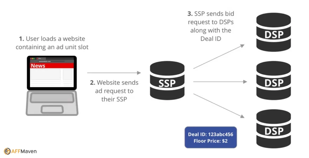 دليل منصات جانب العرض: تعظيم إيرادات إعلانات الناشرين 3 منصات جانب العرض تعمل