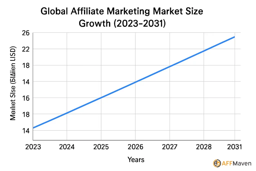 2026 Affiliate Marketing Statistics: $12B Industry Secrets! 3 Global market size and industry growth chart