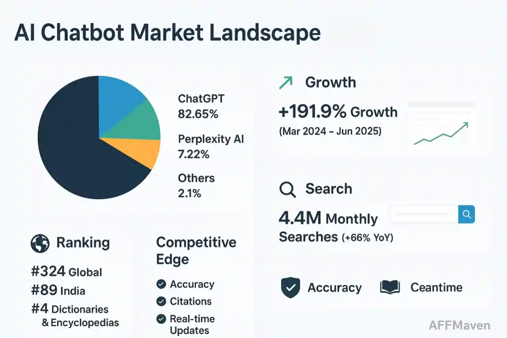 Perplexity AI Statistics: Traffic, Revenue & Users (2026) 4 Perplexity AI market share and competitor analysis