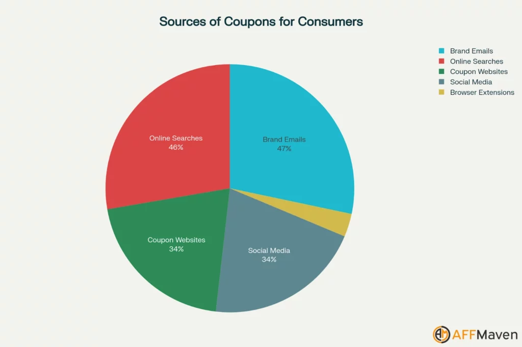 Statistiche sui coupon 2026: il mercato da 40 miliardi di dollari ESPLODE! 5 Fonti di coupon per i consumatori