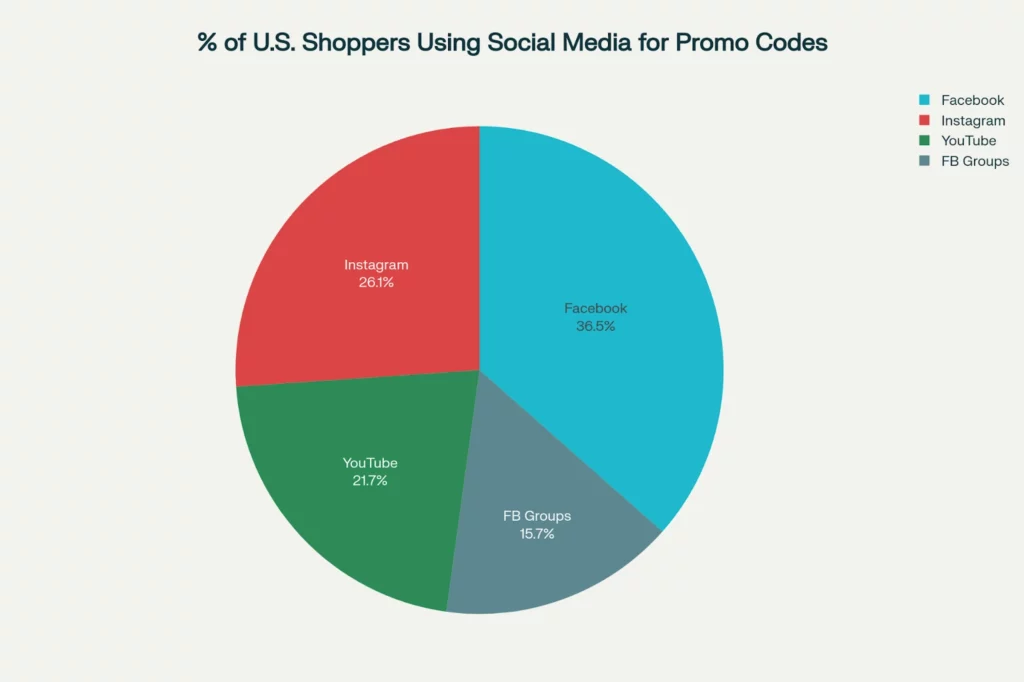 Statistiche sui coupon 2026: il mercato da 40 miliardi di dollari ESPLODE! 8 Gli acquirenti statunitensi utilizzano i social media per i codici promozionali