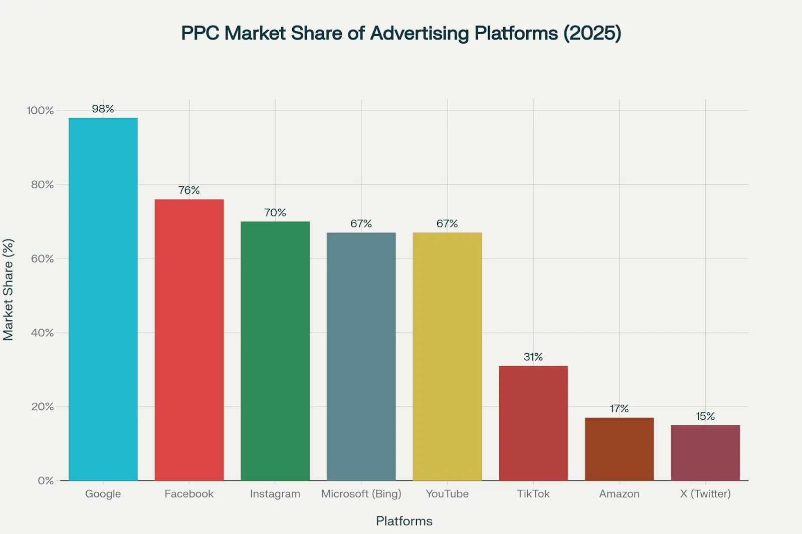 X(Twitter)2026 年统计数据:营销人员的用户洞察 8 X PPC 营销份额