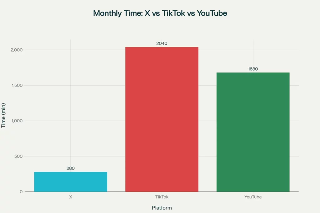 X(Twitter)2026 年统计数据:营销人员的用户洞察 6 X对 Tiktok 对比 Youtube