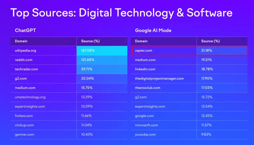 A Guide to AI Visibility: How to Rank in AI Search Results 5 Zapier tops digital tech citations with its how-to guides