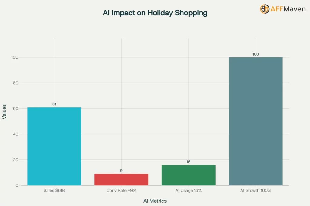 Cyber Monday Statistics 2025: Key Holiday E-commerce Insights 8 AI Impact on Cyber Monday Shopping