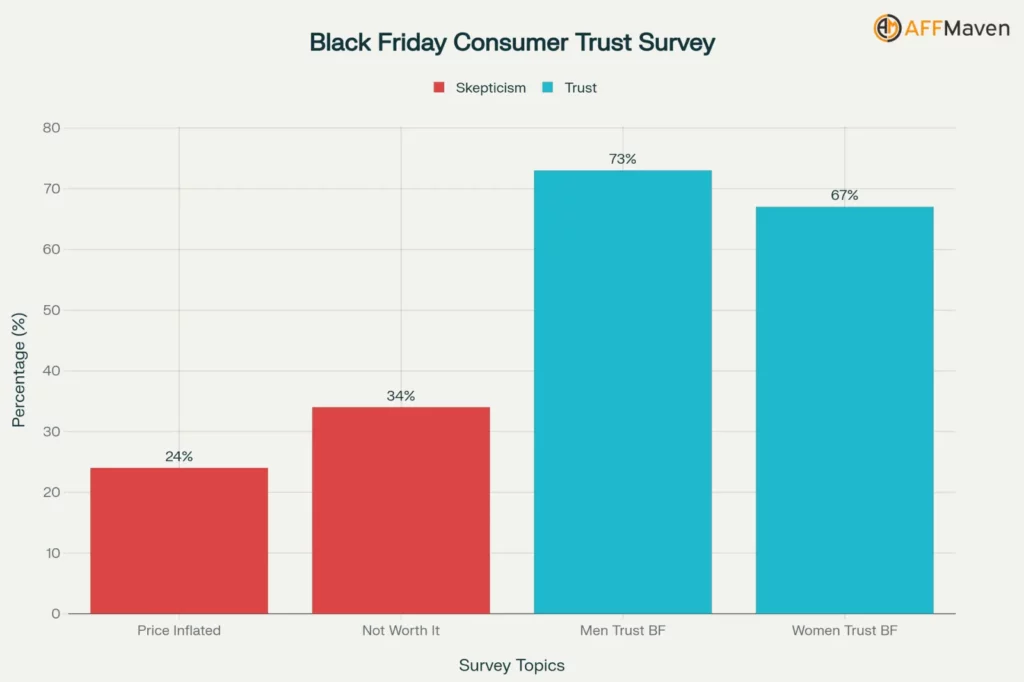 Black Friday-statistieken, trends en voorspellingen voor 2025 9 Black Friday Consumentenvertrouwensonderzoek
