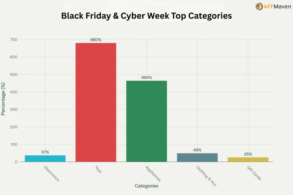Black Friday-statistieken, trends en voorspellingen voor 2025 7 Topcategorieën van Black Friday en Cyber Week