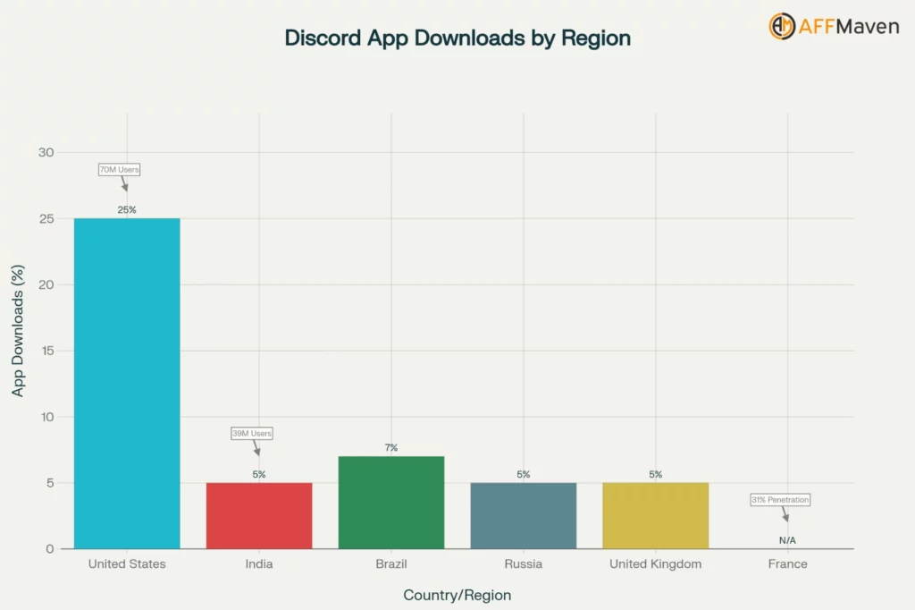 Discord Statistics 2026: Users, Revenue & Growth Data 3 Discord App Downloads by Region