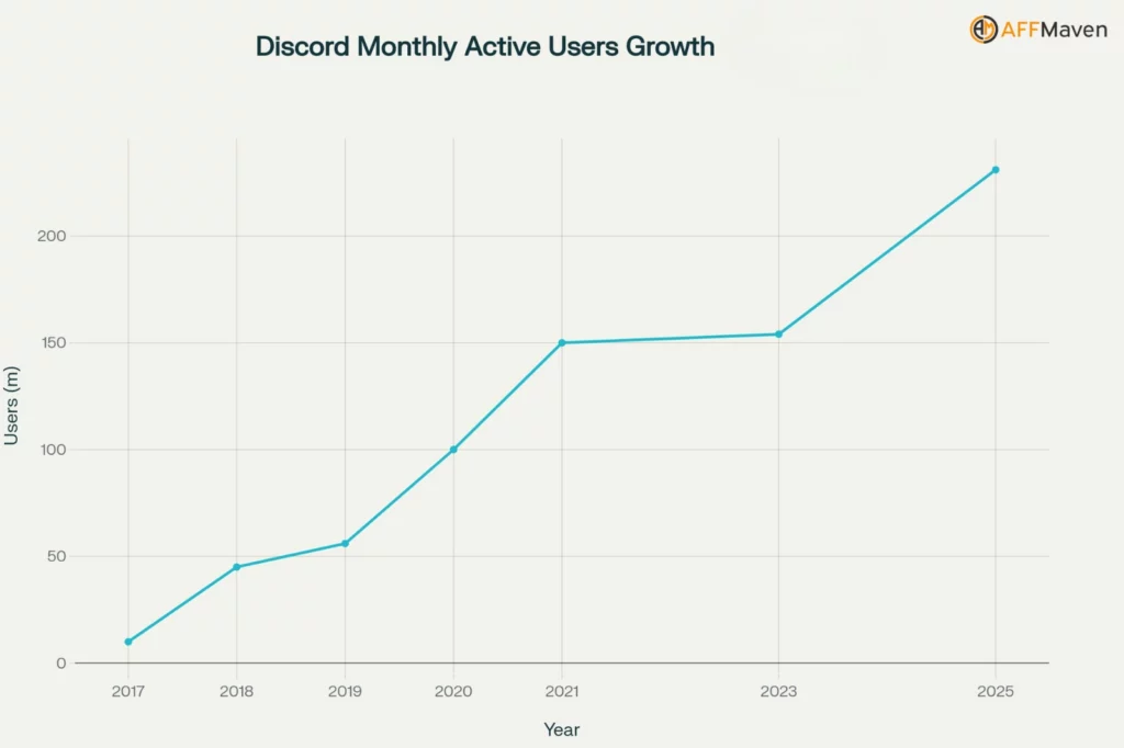 Discord Statistics 2026: Users, Revenue & Growth Data 2 Discord Monthly Active User Growth