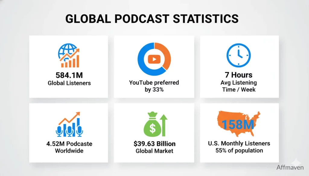 Podcast Statistics 2026: Growth, Revenue & Trends 2 Global Podcast Statistics
