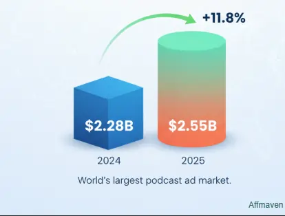 Podcast Statistics 2026: Growth, Revenue & Trends 11 Growth of podcast ad spend in the U.S.