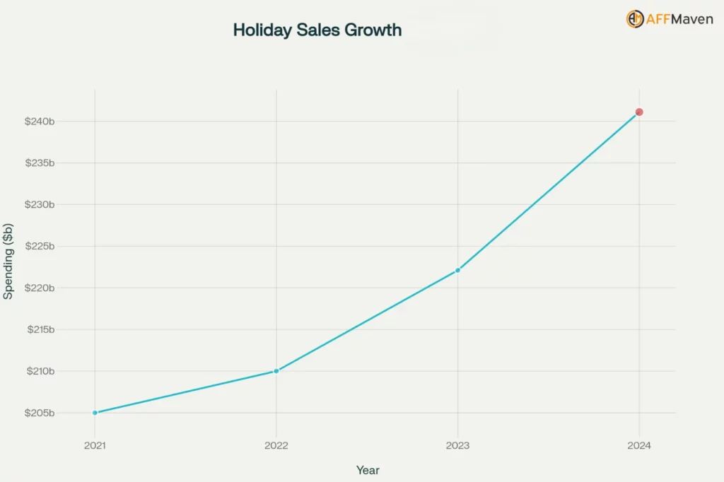 Black Friday-statistieken, trends en voorspellingen voor 2025 3 Groei van de feestdagenomzet