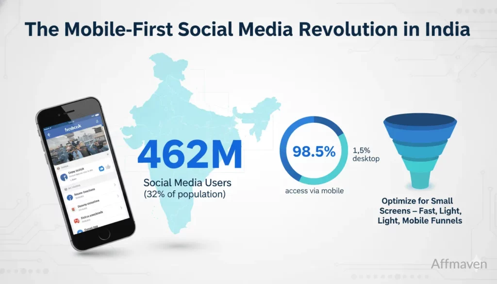 Affiliate Marketing Strategies for India in 2026: Urban Focus 2 India’s tech rise is the new gold rush