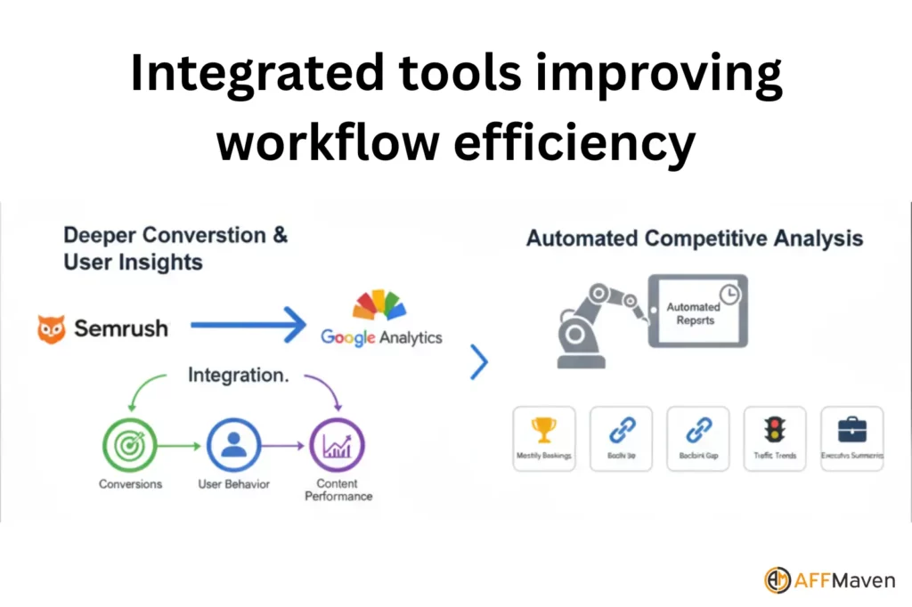 How to Use Semrush for SEO Competitor Research (2026) 11 Integrated tools improving workflow efficiency