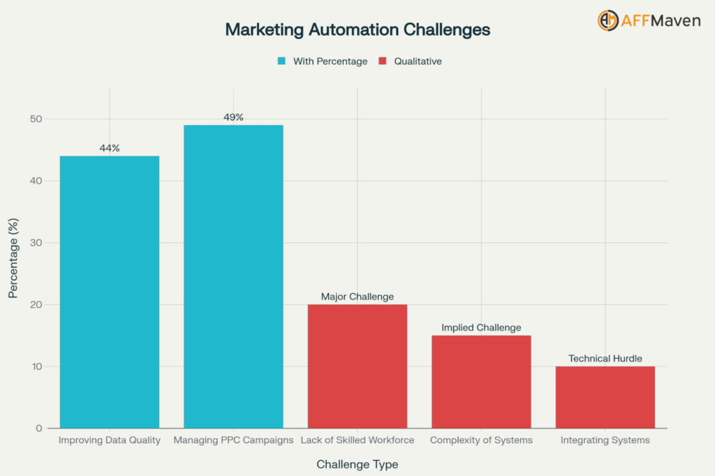 Key Marketing Automation Statistics for 2026: Data & Trends 6 Marketing Automation Challenges