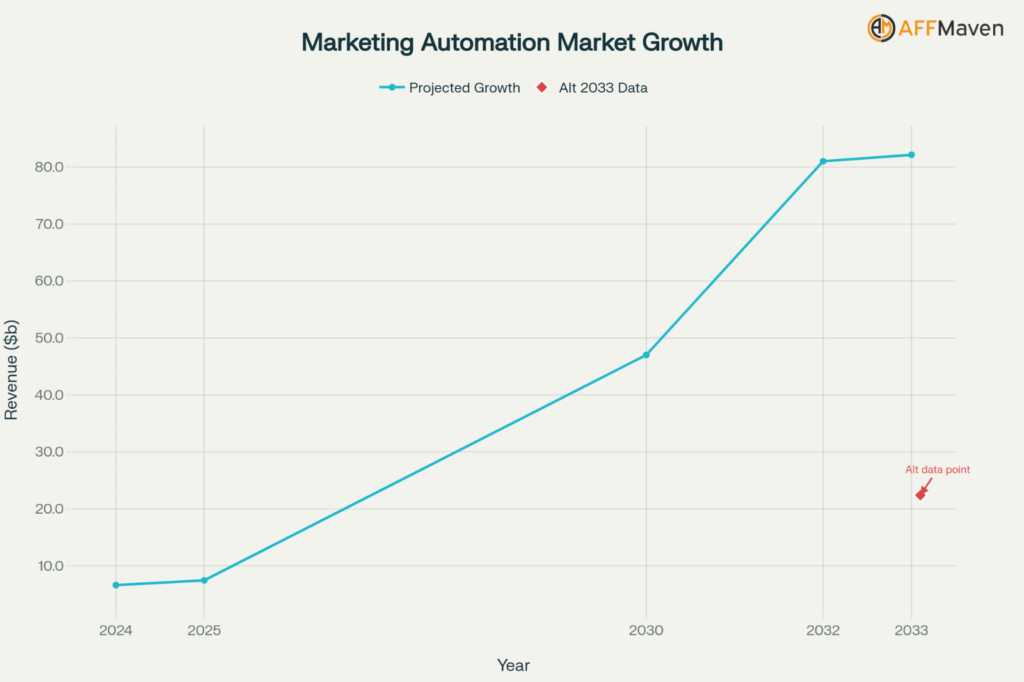 Key Marketing Automation Statistics for 2026: Data & Trends 2 Marketing Automation Market Growth