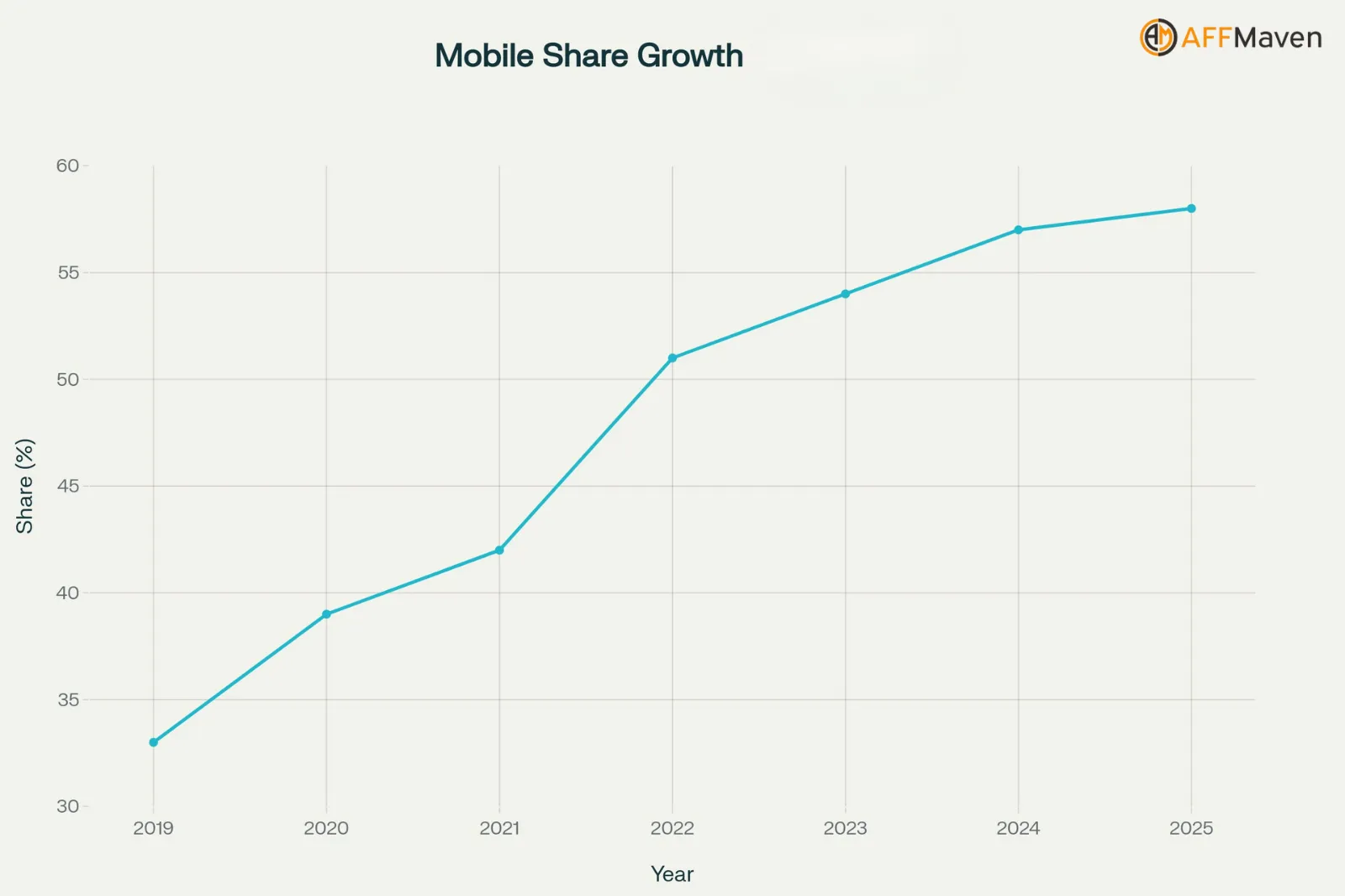Cyber Monday Statistics 2025: Key Holiday E-commerce Insights 4 Mobile Shoppers Growth