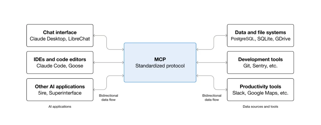 How to Build an Autonomous SEO Agent with MCP & Web Scraping 2 Model Context Protocol
