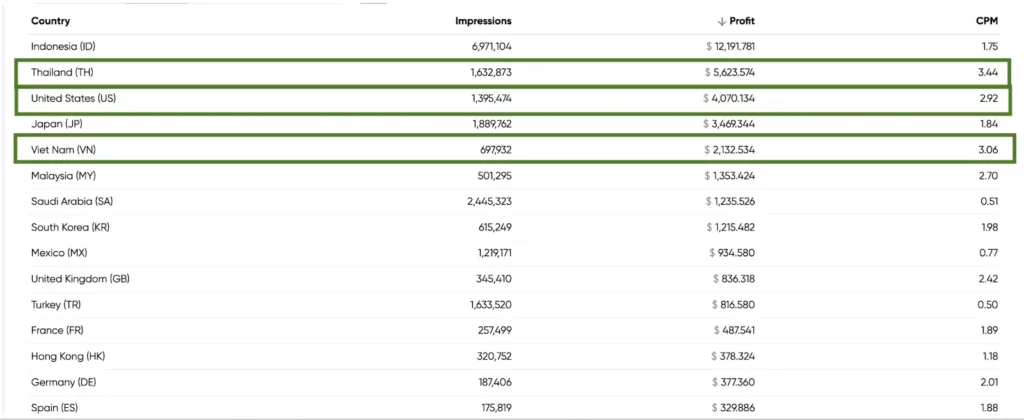 From $0 to $41K Monthly: Complete Monetag Smartlink Traffic Monetization Guide 6 Monetag highest-paying offers