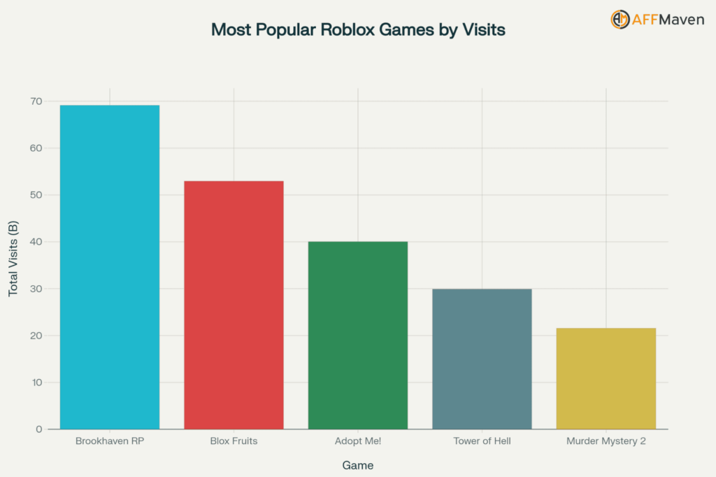 Roblox-Statistiken 2026: Wie die Entwickler über 1 Milliarde Dollar mit dem Spiel verdienten 7 Beliebteste Roblox-Spiele nach Besucherzahlen
