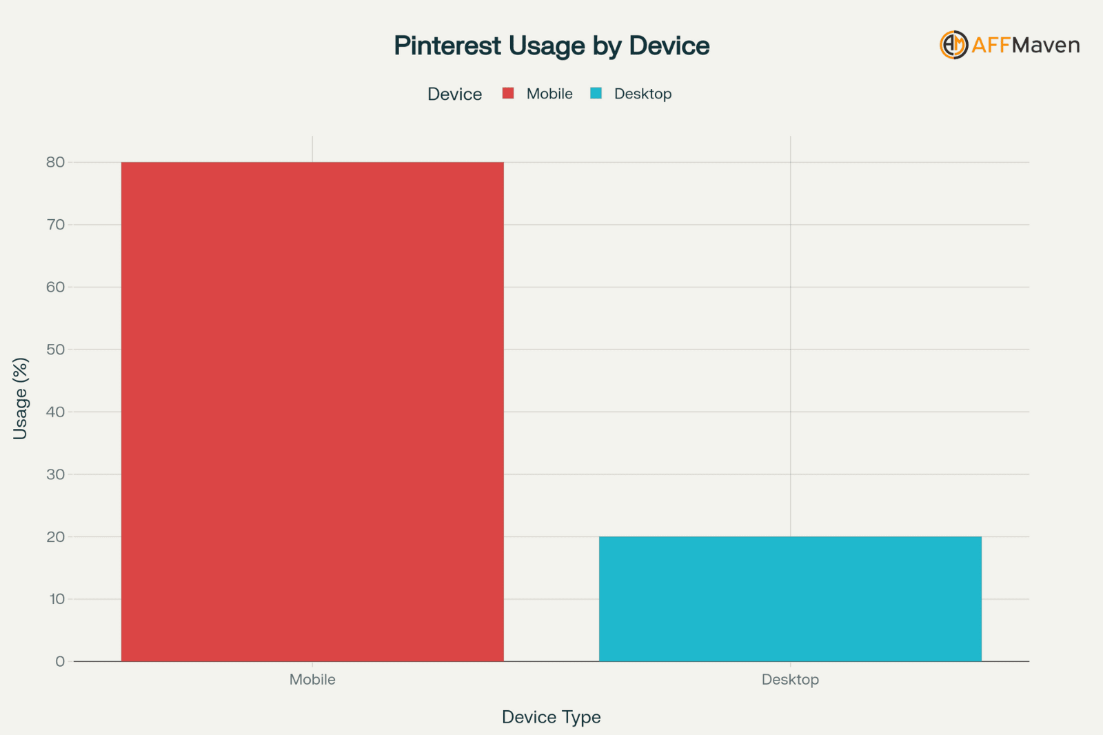 Pinterest Statistics 2026: 70% Female Audience = Marketing Goldmine? 5 Pinterest Usage by Device