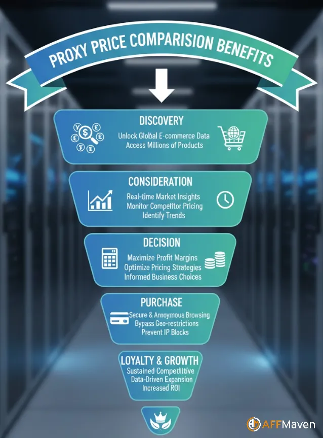 7 Best Price Comparison Proxies of 2026 4 Price Comparison Proxies Benefits