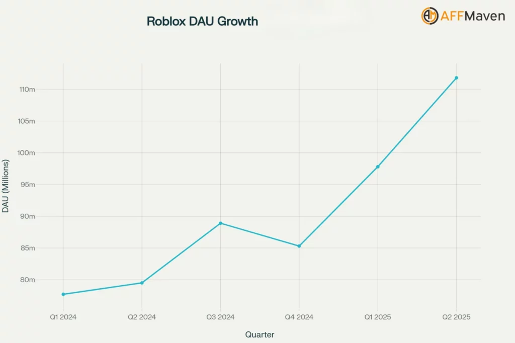 Roblox-Statistiken 2026: Wie die Entwickler über 1 Milliarde Dollar mit dem Spiel verdienten 2 Roblox DAU-Wachstum