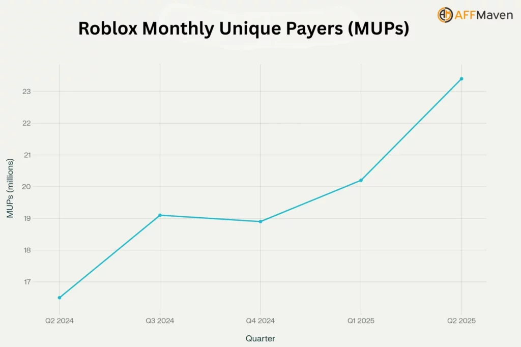 Roblox-Statistiken 2026: Wie die Entwickler über 1 Milliarde Dollar mit dem Spiel verdienten 5 Roblox Monatliche Einzelzahler (MUPs)