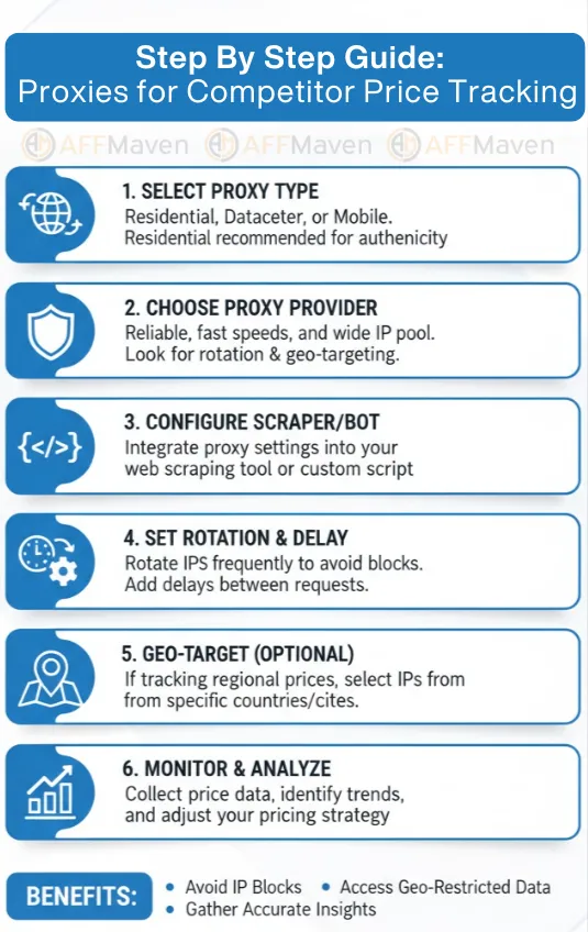 7 Best Price Comparison Proxies of 2026 13 Setting-up a Proxy for Competitor Price Tracking