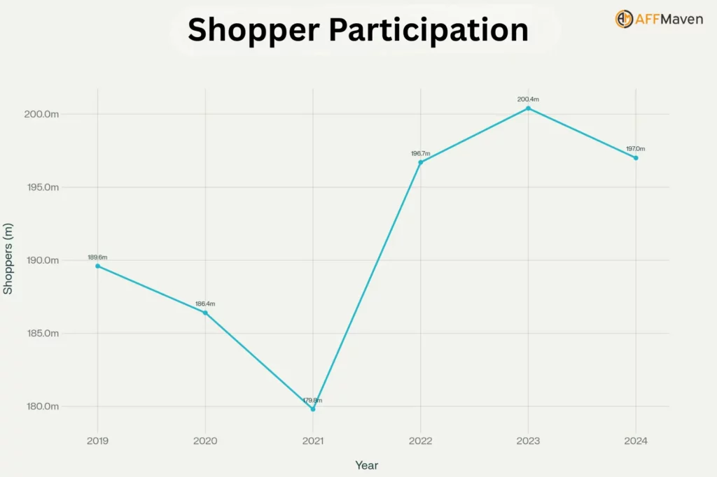 Black Friday-statistieken, trends en voorspellingen voor 2025 4 Shopper Participatie