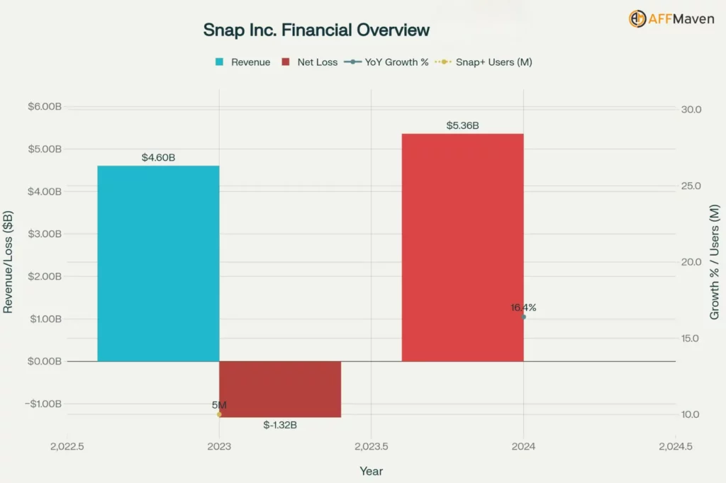 Snapchat Statistics 2026: Monthly & Daily User Data Overview 8 Snap Inc. Financial Overview