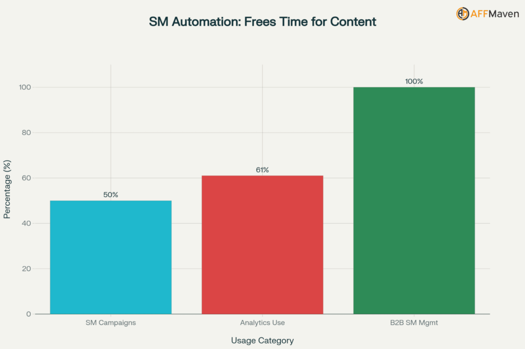 Key Marketing Automation Statistics for 2026: Data & Trends 5 Social Media Automation