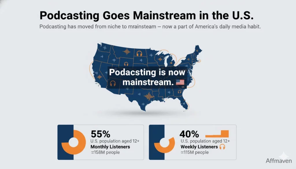 Podcast Statistics 2026: Growth, Revenue & Trends 4 U.S. podcast penetration stats
