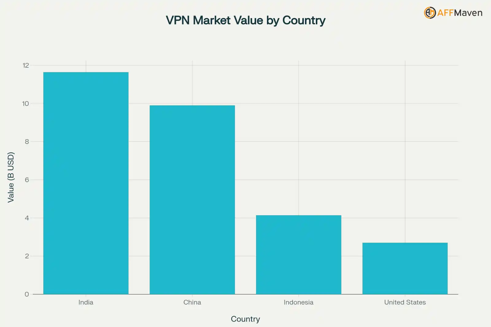 50+ VPN Statistics for 2026: Usage, Market Size & Trends 8 VPN Markets Value by Country